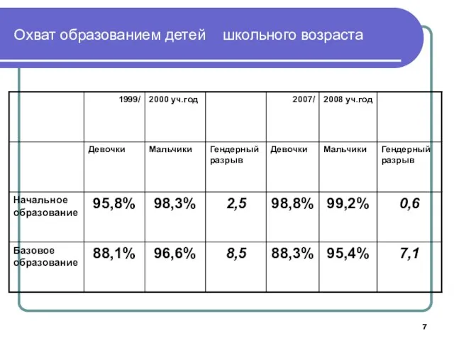 Охват образованием детей школьного возраста