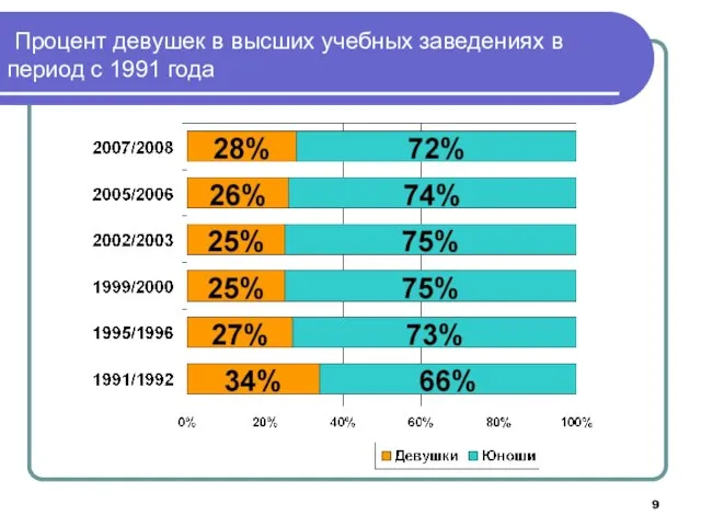 Процент девушек в высших учебных заведениях в период с 1991 года