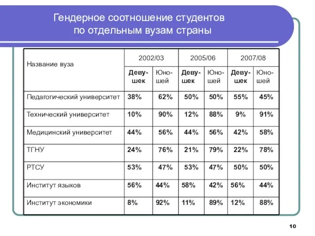 Гендерное соотношение студентов по отдельным вузам страны