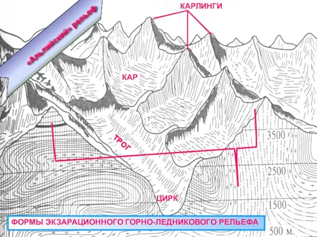 КАРЛИНГИ ТРОГ КАР ФОРМЫ ЭКЗАРАЦИОННОГО ГОРНО-ЛЕДНИКОВОГО РЕЛЬЕФА ЦИРК