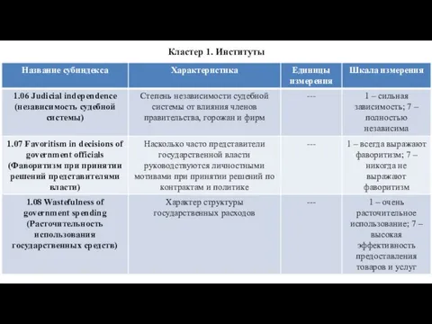 Кластер 1. Институты