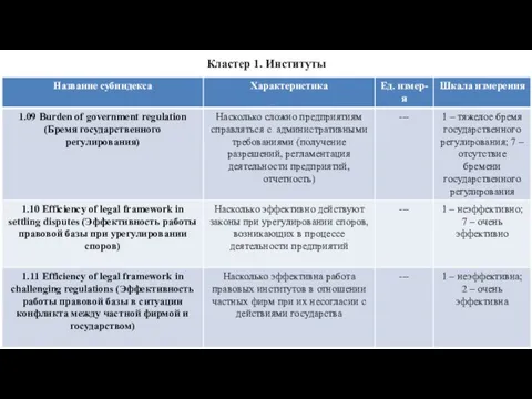 Кластер 1. Институты