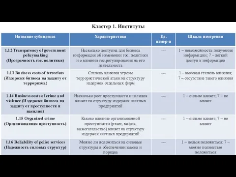 Кластер 1. Институты