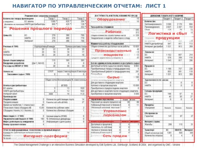 Решения прошлого периода Производственные мощности Рабочие Сырье Оборудование Управление персоналом Логистика и