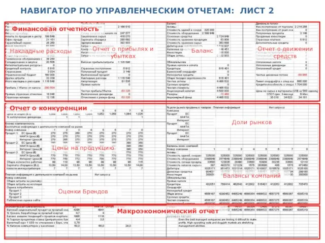 Финансовая отчетность Накладные расходы Отчет о прибылях и убытках Баланс Отчет о