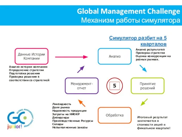 Global Management Challenge Механизм работы симулятора Симулятор разбит на 5 кварталов Итоговый