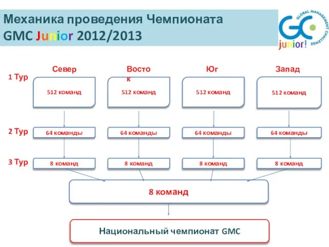 512 команд 512 команд 512 команд 512 команд Север Восток Юг Запад