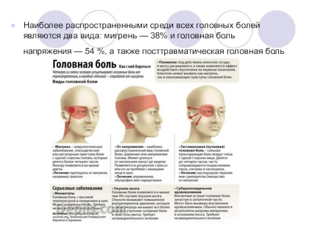 Наиболее распространенными среди всех головных болей являются два вида: мигрень — 38%