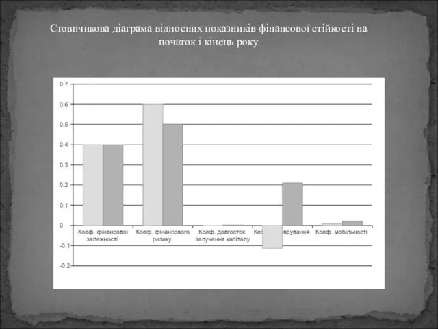 Стовпчикова діаграма відносних показників фінансової стійкості на початок і кінець року