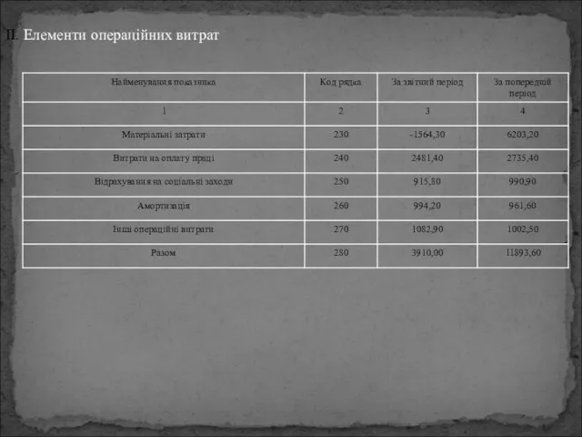 II. Елементи операційних витрат