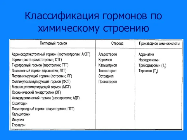 Классификация гормонов по химическому строению