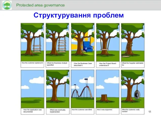 Структурування проблем Protected area governance