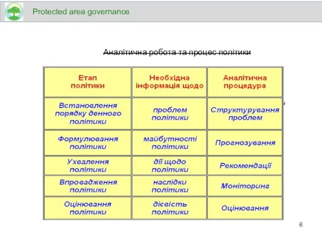 Аналітична робота та процес політики Protected area governance