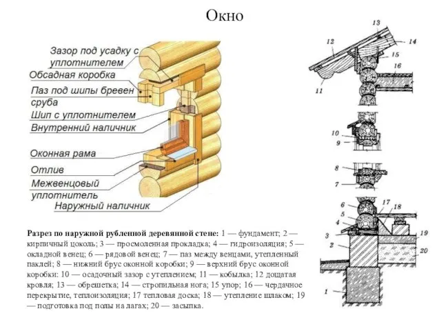 Окно Разрез по наружной рубленной деревянной стене: 1 — фундамент; 2 —