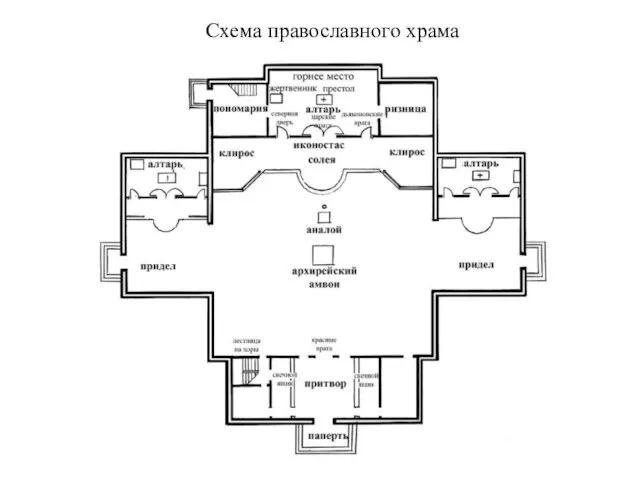 Схема православного храма