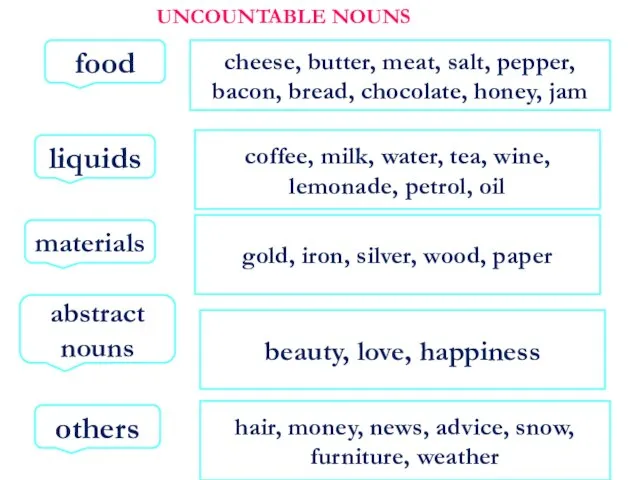 UNCOUNTABLE NOUNS cheese, butter, meat, salt, pepper, bacon, bread, chocolate, honey, jam
