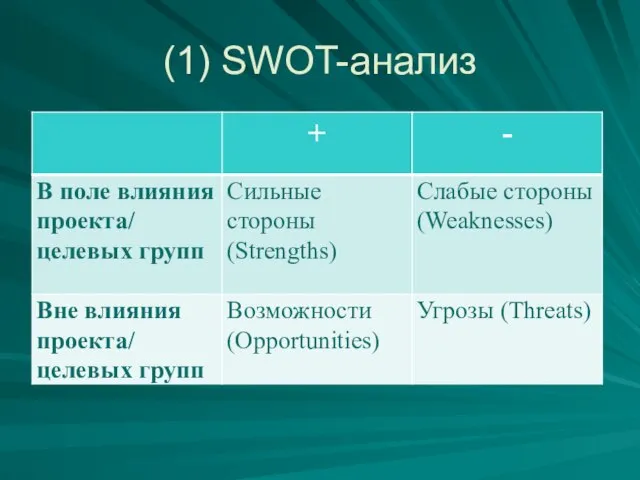 (1) SWOT-анализ