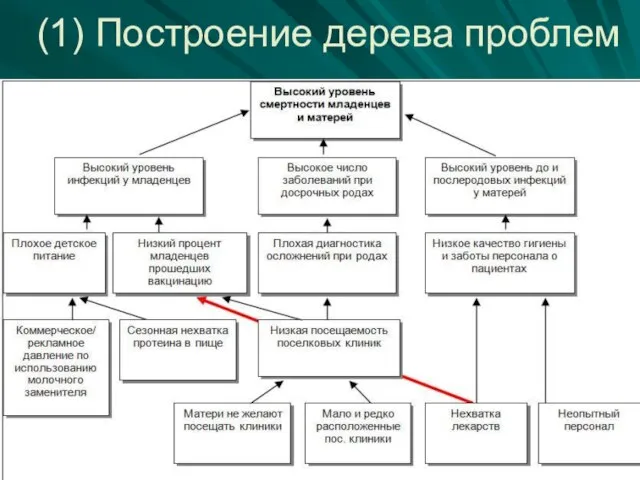 (1) Построение дерева проблем