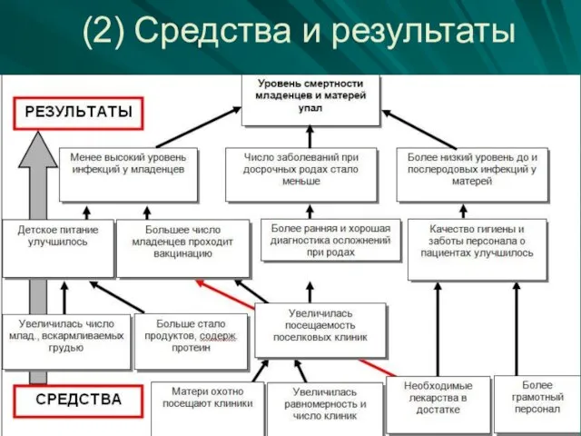 (2) Средства и результаты