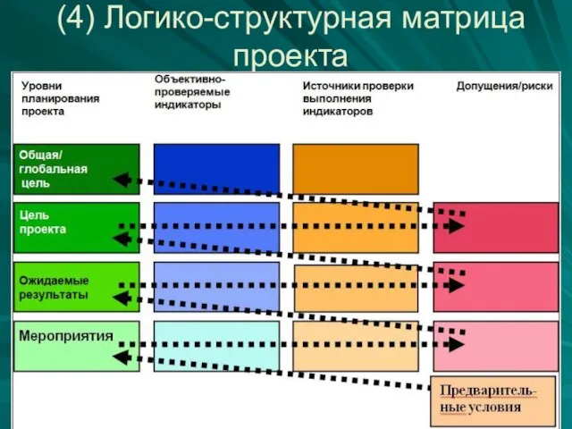 (4) Логико-структурная матрица проекта