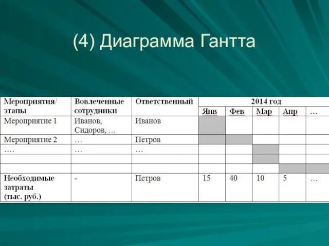 (4) Диаграмма Гантта