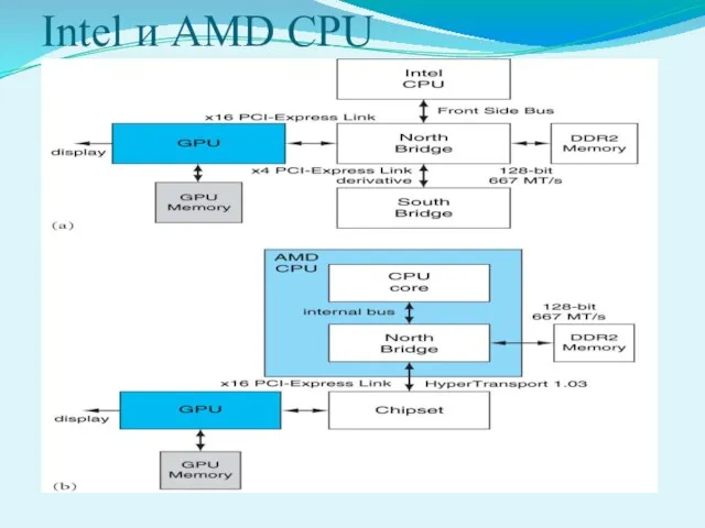 Intel и AMD CPU
