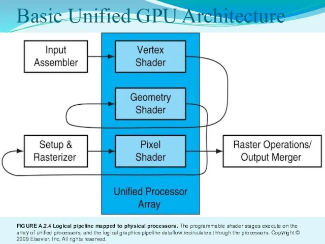 Basic Unified GPU Architecture FIGURE A.2.4 Logical pipeline mapped to physical processors.