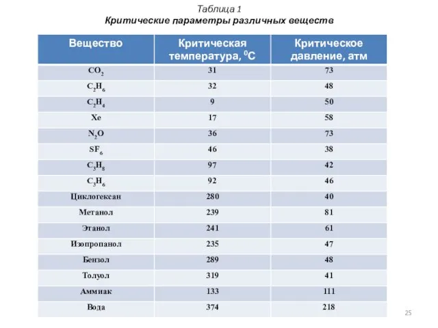 Таблица 1 Критические параметры различных веществ