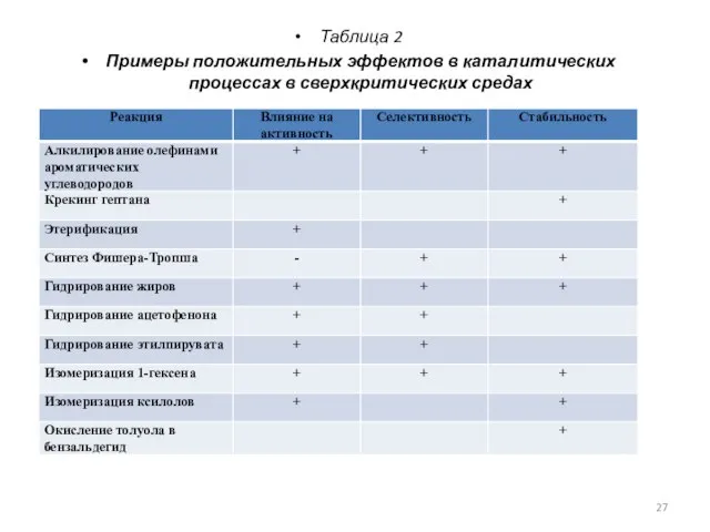 Таблица 2 Примеры положительных эффектов в каталитических процессах в сверхкритических средах