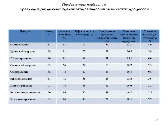 Продолжение таблицы 4 Сравнение различных оценок экологичности химических процессов