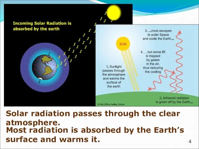 Solar radiation passes through the clear atmosphere. Most radiation is absorbed by