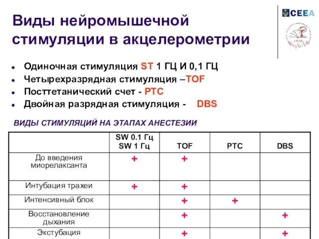 Виды нейромышечной стимуляции в акцелерометрии Одиночная стимуляция ST 1 ГЦ И 0,1