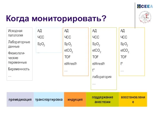 Когда мониторировать? премедикация транспортировка индукция поддержание анестезии восстановление Исходная патология Лабораторные данные