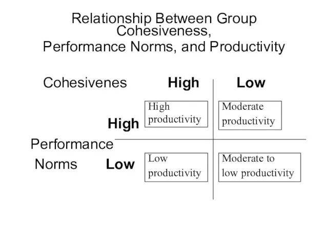Relationship Between Group Cohesiveness, Performance Norms, and Productivity Cohesivenes High Low High
