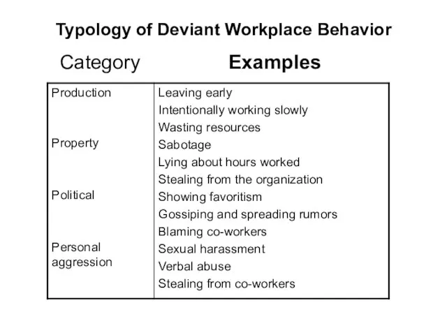 Typology of Deviant Workplace Behavior Category Examples