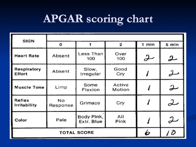 APGAR scoring chart