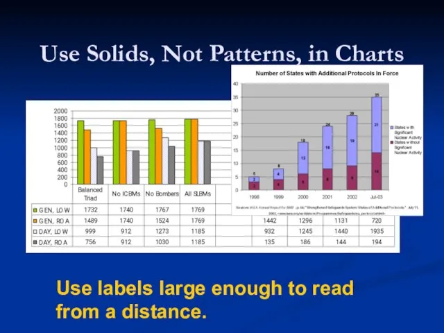 Use Solids, Not Patterns, in Charts Use labels large enough to read from a distance.