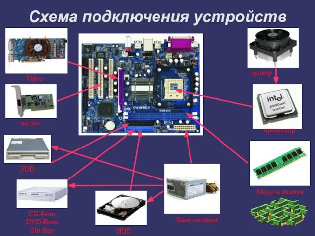 Схема подключения устройств куллер процессор Модуль памяти Блок питания HDD CD-Rom DVD-Rom Blu-Ray FDD Video модем