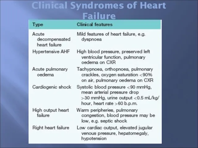 Clinical Syndromes of Heart Failure