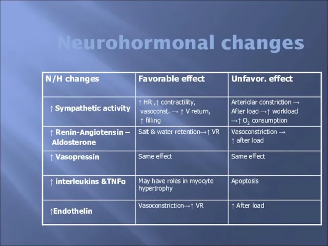 Neurohormonal changes