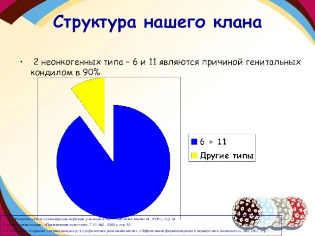 Структура нашего клана 2 неонкогенных типа – 6 и 11 являются причиной