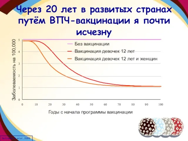 Через 20 лет в развитых странах путём ВПЧ-вакцинации я почти исчезну 0