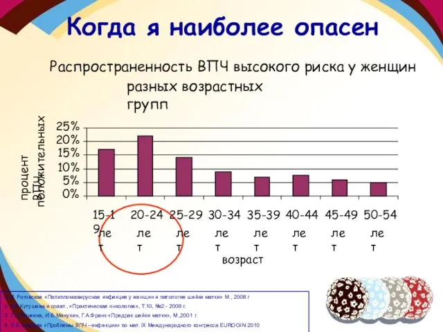 Когда я наиболее опасен Распространенность ВПЧ высокого риска у женщин разных возрастных