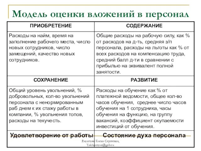 Яхонтова Елена Сергеевна, Yakhontova@gsib.ru Модель оценки вложений в персонал