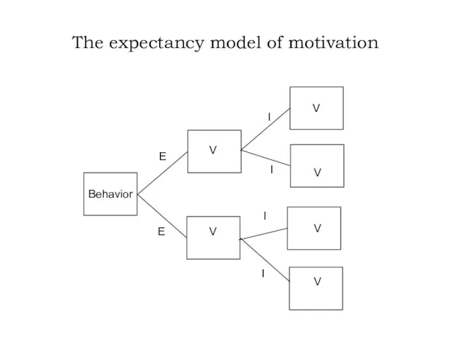 The expectancy model of motivation
