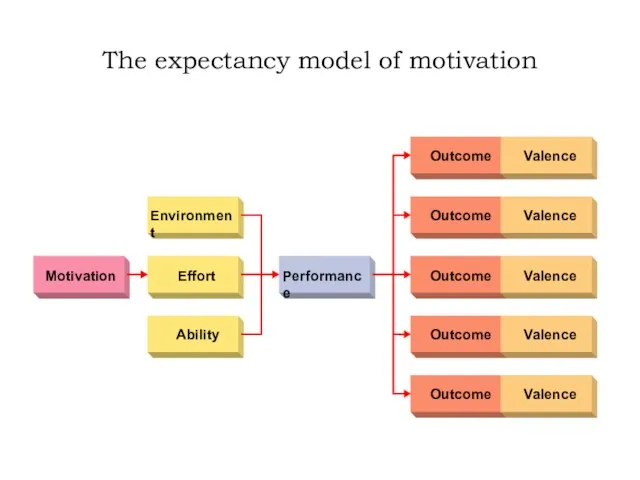 The expectancy model of motivation