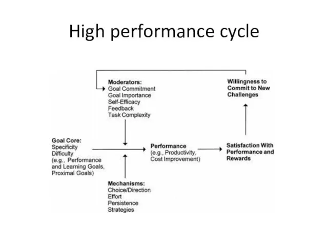 High performance cycle