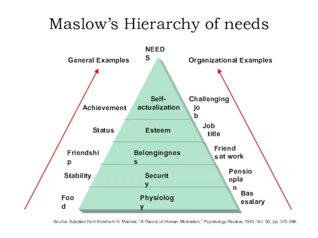 Maslow’s Hierarchy of needs Source: Adapted from Abraham H. Maslow, “A Theory