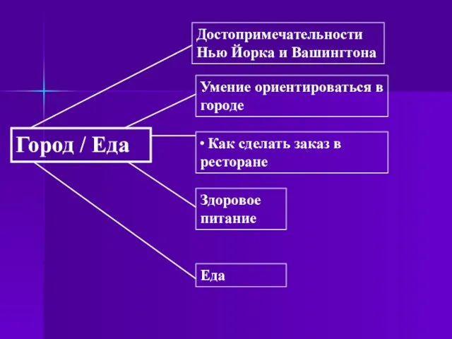 Город / Еда Достопримечательности Нью Йорка и Вашингтона Умение ориентироваться в городе