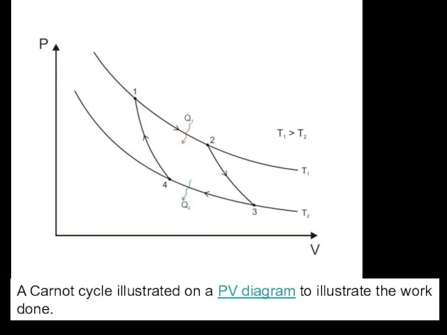 A Carnot cycle illustrated on a PV diagram to illustrate the work done.